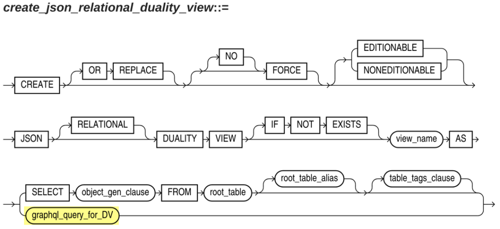 create_json_relational_duality_view railroad diagram