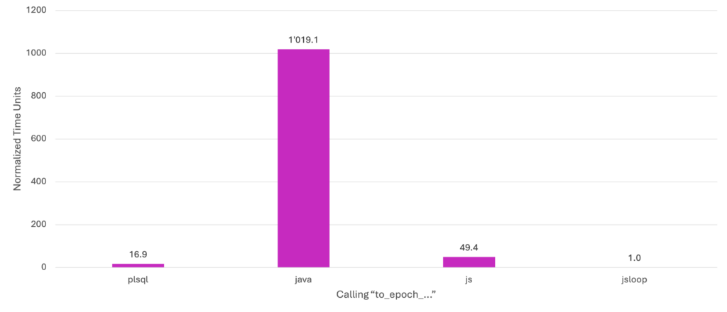 Figure 1: Runtime of 100K calls of to_epoch_...