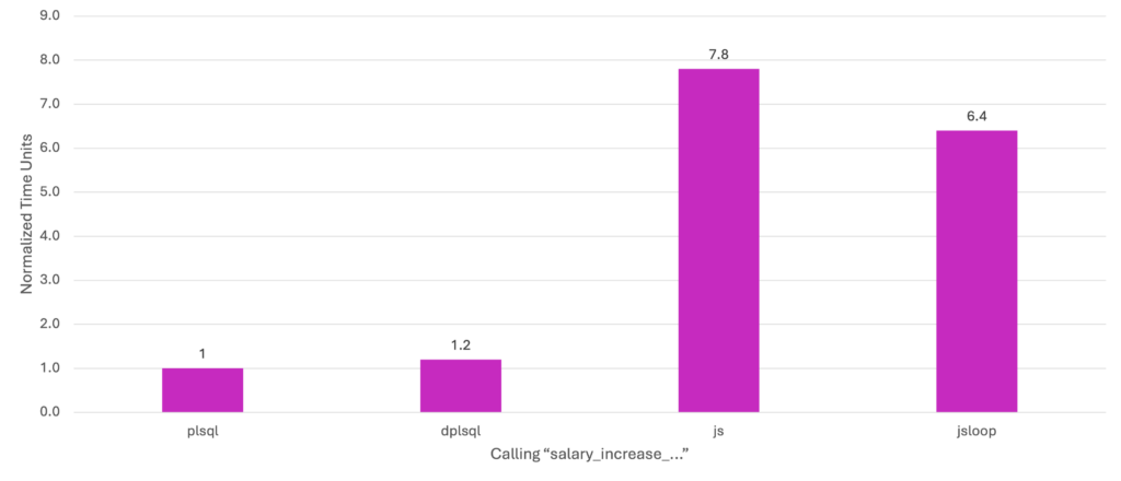 Runtime of 100,000 procedure calls